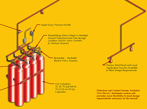 High Pressure CO2 Systems