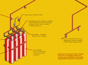 High Pressure CO2 Systems